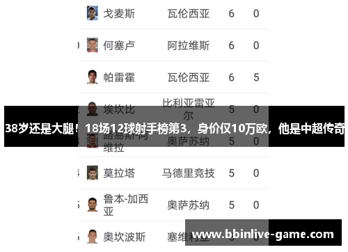 38岁还是大腿！18场12球射手榜第3，身价仅10万欧，他是中超传奇